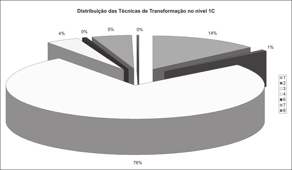 Lucas Bueno Edithe Pereira Fig. 7a. Gráfico da distribuição das técnicas de transformação no nível 1C do sítio Domingos. Fig. 7b.