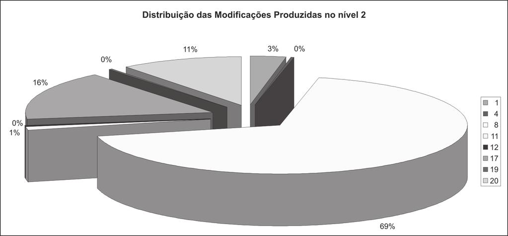 evidente, com maior representação das modificações associadas às ações de percutir, esmagar, triturar (56%) do que às ações de cortar e raspar (44%).