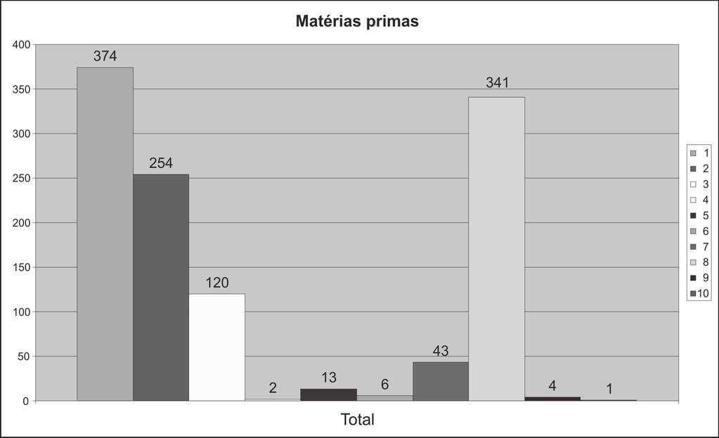 Lucas Bueno Edithe Pereira Fig. 1. Gráfico de distribuição das matérias-primas no sítio Domingos. Fig. 2.