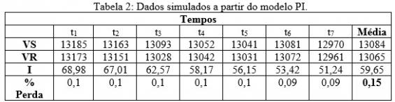 Fonte: Elaborada pelos autores. Ainda justificando a diferença entre os valores medidos e simulados, deve-se levar em consideração o equipamento de medição utilizado nos experimentos.