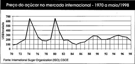 Quedas nos preços provocam aumentos na produção, entre outras razões porque os viveiros são