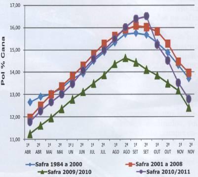 Pouco se sabe ainda sobre as causas que levam a diferença de resposta à maturadores: - diferença entre genótipos Efeito: chuva 29 cana bis e falta tratos 28 - entre anos e climas - entre manejos de