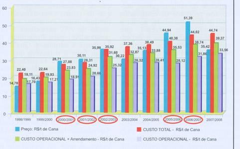 Preços históricos da tonelada de cana (com CCT) Preços históricos da tonelada de cana (com CCT) CEPEA, 2 FNP e FNPAgra, 1996.