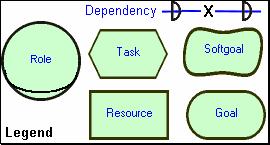 Atores e Dependências Tipos de dependum: Objetivos/Goals; Tarefas /Tasks;
