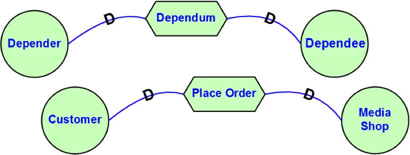 Dependência de Tarefa Define uma forma específica de fazer algo. Pode ser vista como uma função, operação, procedimento, processo, etc.