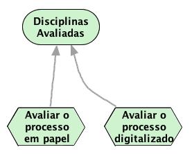 Ligação Meio-fim Significa a intenção de atingir um fim Geralmente envolve uma tarefa (meio) para atingir um objetivo (fim) Como podemos atingir o objetivo Disciplinas