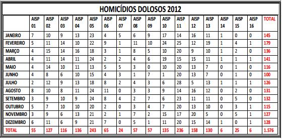 HOMICÍDIOS DOLOSOS EM SALVADOR Fonte: ESTEVES DE CALAZANS, Márcia. Homicídios de jovens em Salvador e as novas tessituras das cidades, 2014.