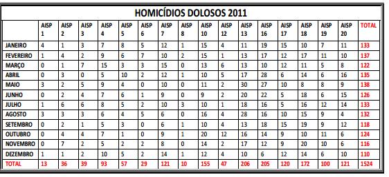 HOMICIDIOS DOLOSOS EM SALVADOR Fonte: ESTEVES DE CALAZANS, Márcia. Homicídios de jovens em Salvador e as novas tessituras das cidades, 2014.