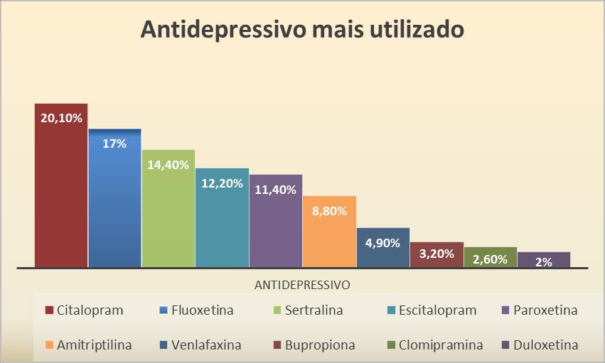 57 Gráfico 2 - Frequência dos medicamentos antidepressivos mais utilizados prescritos em Receituário de