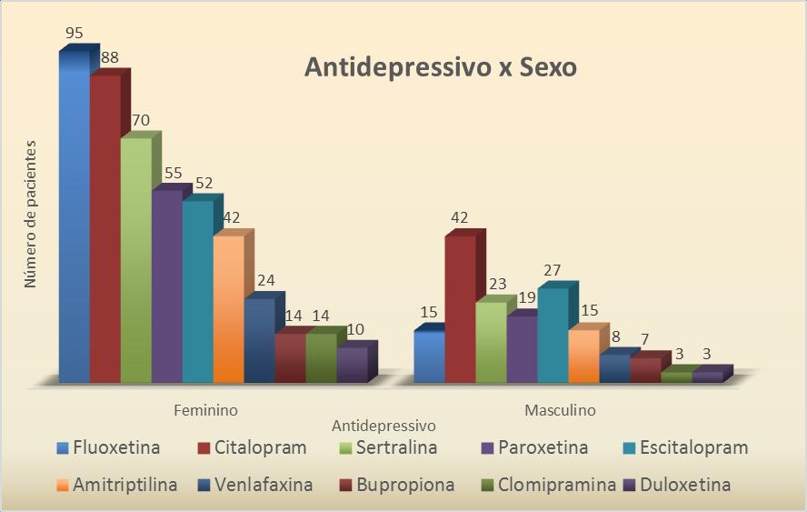Gráfico 3 - Frequência dos medicamentos antidepressivos mais utilizados prescritos em Receituário de