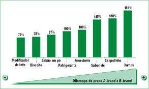 Mercado de Bens de Consumo Está Iniciando uma Fase de Transformação?