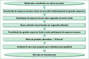 - preço B-brand)/preços B-brand Nota: Para produtos da mesma categoria, os preços listados foram obtidos na mesma fonte Fonte: Pesquisa BCG A classe C tornou-se nosso mercado porque eles não podiam