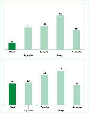 O Crescimento de Mercado Depende do Aumento do Poder de Compra do Consumidor Área de vendas/população (m²/milhares de Habitantes) crédito sem burocracia e uma política de preços alinhada ao perfil do