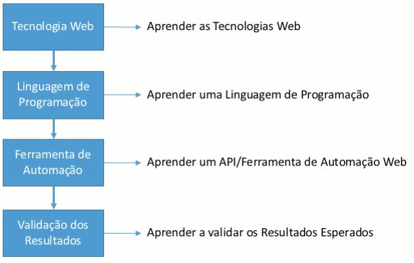 Aprender Automação Web Com o advento das metodologias ágeis faz-se necessário aumentar a eficiência deste processo manual, onde ele é, algumas vezes, substituído pelo processo automatizado.