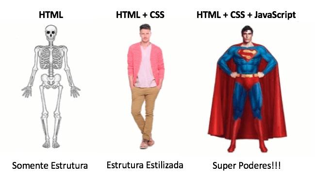 Tecnologia Web Basicamente existem três tecnologias que fazem uma página web funcionar em um browser: HTML, CSS e JavaScript.
