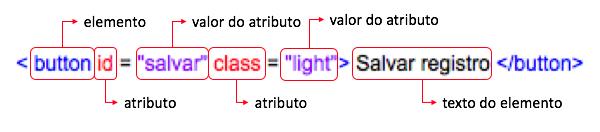 Abaixo uma pequena ilustração de como identifica-los através de um trecho de código-fonte HTML. Agora é com você!