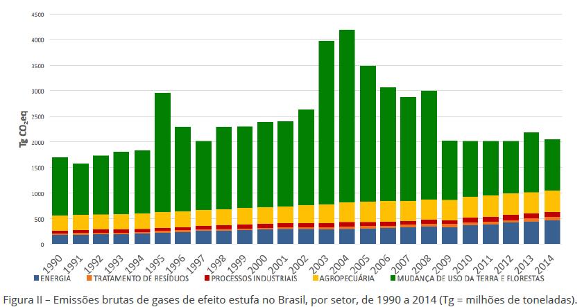 Emissões brasileiras - 85%