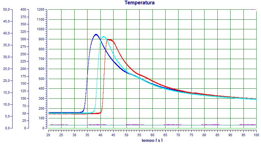 Estas oscilações são provenientes (limitações) do circuito de condicionamento dos sinais do termopar.
