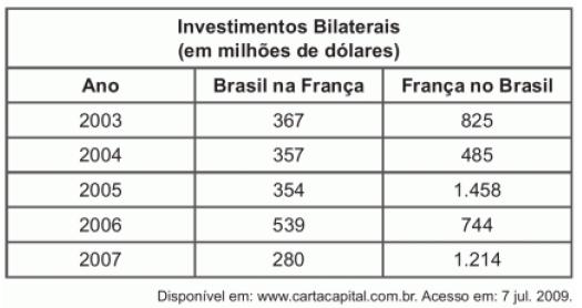 1. (Enem 2009). Brasil e França têm relações comerciais há mais de 200 anos. Enquanto a França é a 5ª nação mais rica do planeta, o Brasil é a 10ª-, e ambas se destacam na economia mundial.