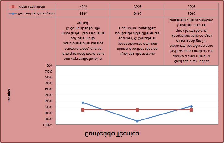 programa na formação empreendedora do jovem, desde um maior entrosamento com as questões técnicas, avaliação da compreensão dos objetivos (metodologia) e comportamento empreendedor.