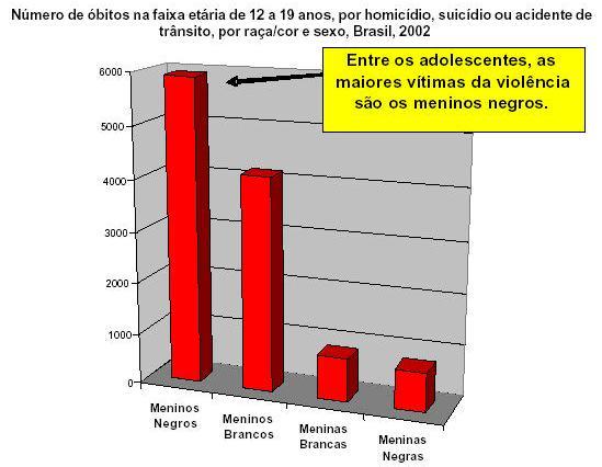 Brasil, 2003 80% Percentuais de mulheres que engravidaram na adolescência.