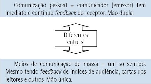 2.1.3 Comunicação todos para todos Nessa, há uma rede e todos trocam informações com todo mundo; é um meio híbrido. Exemplo: Internet. Visa alcançar a democratização da informação.