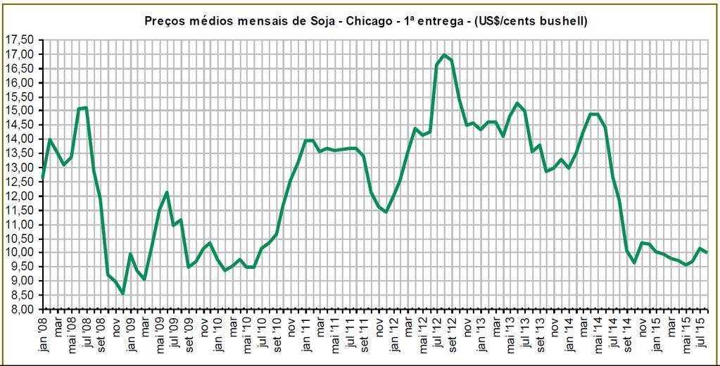 3. AGRO-COTAÇÕES NA CBOT PARA SOJA, TRIGO E MILHO.