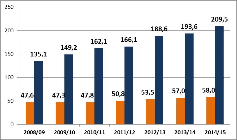 4. ESTIMATIVA DA PRODUÇÃO AGRÍCOLA BRASILEIRA CONAB Setembro/2015 Gráfico 06 - Evolução da área e produção