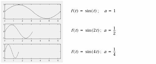 42 Fig 3. Demonstração do fator de escala em função senóide. O fator de escala indica o comportamento da wavelet mãe. Quanto menor o fator de escala mais comprimida será a wavelet.