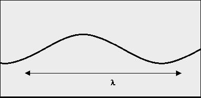 Comprimento de onda Comprimento de onda (λ = lambda (m, cm)) distância entre dois pontos com o mesmo afastamento em