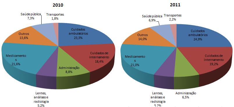 postos de venda de medicamentos. Em 2010, estas mesmas rubricas registam variações de 15,7% e 1,4% respectivamente.