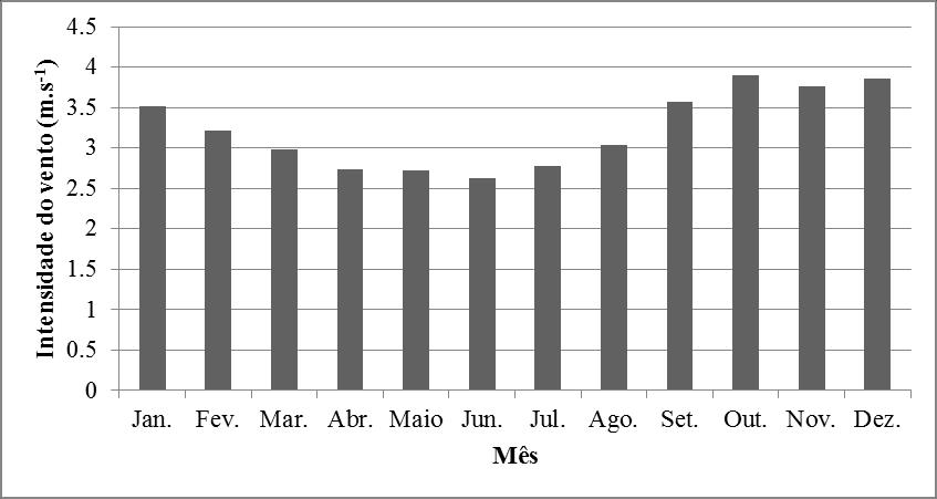 33 Fonte: adaptado de REDEMET (2014). Figura 7: Distribuição da intensidade média mensal dos ventos (m.