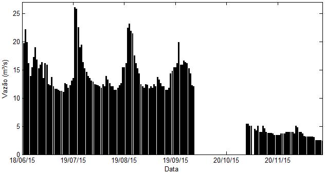 91 esperado da vazão (Figura 9); porém, as vazões dos meses de novembro e de dezembro estão abaixo do valor esperado, ou seja, menor que a média mensal menos o desvio padrão (10,91 e 9,93 m³.