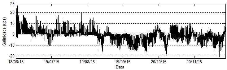 96 Figura 60: Diferença de salinidade (ups) entre o fundo e a superfície da coluna da água na Marina do dia 18 de junho de 2015 ao dia 18 de dezembro de 2015 Quando se compararam as temperaturas da
