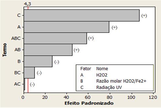 Tabela 2 Matriz experimental do planejamento exploratório fatorial 2 3 e respectivos valores de redução de COT e DQO. Exp.