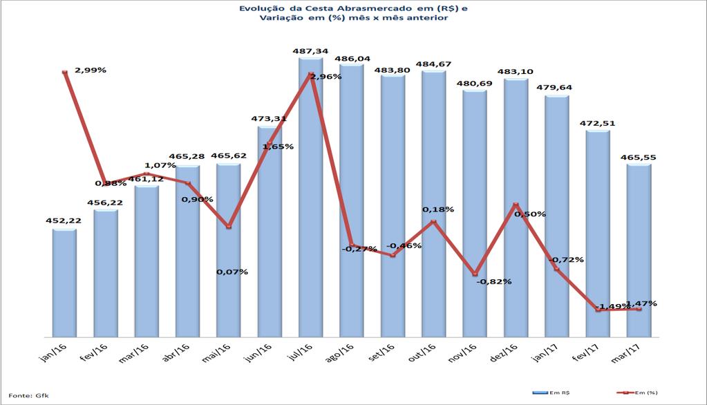 - pg. 03 acumula alta de 0,96% em 12 meses Em março, o, cesta de 35 produtos de largo consumo pesquisada pela GfK em mais de 900 estabelecimentos de autosserviço espalhados por todo o País,