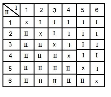 João escolheu o dado I e percebeu que a probabilidade de ganhar é P I = 15 36, assim como Maria com o dado II tem probabilidade P II = 15 36, e a chance de empate é de P X = 6.