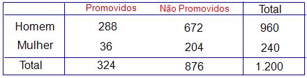 Exemplo 13 Estudos realizados pela SDS da Paraíba, em relação a situação do status de promoção de oficiais masculinos e femininos, são apresentados na tabela abaixo (dados fictícios): Depois de rever
