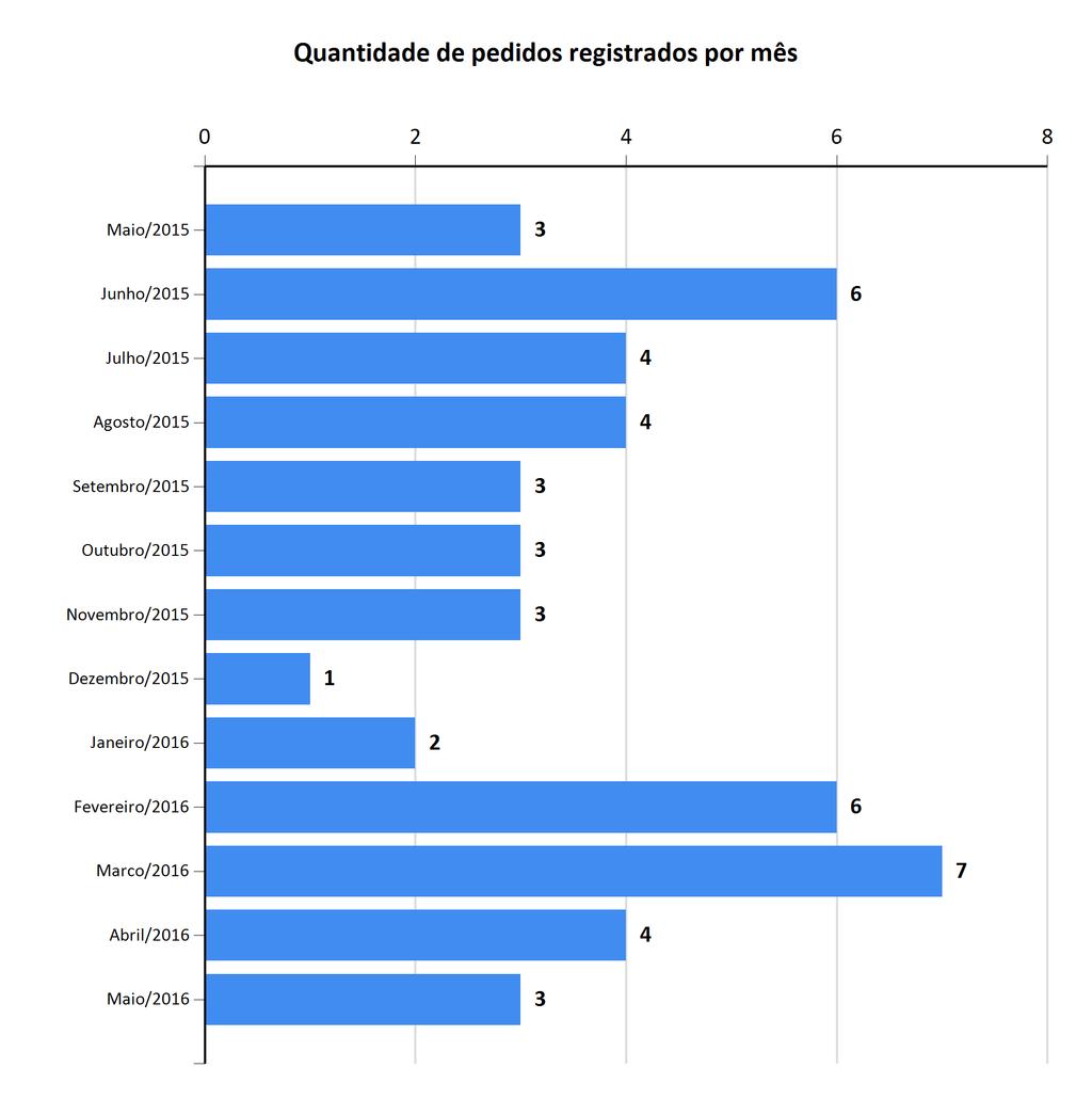 Relatório de Pedidos de Acesso à Informação e Solicitantes (*) Informações adicionais para o correto entendimento do relatório podem ser encontradas na última seção.