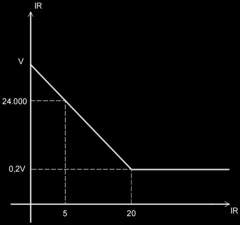 D semelhnç de triângulos temos V 4.000 0,8V 0V 480.000 4V V 30.000 0,V 6.000. 5 0 3.