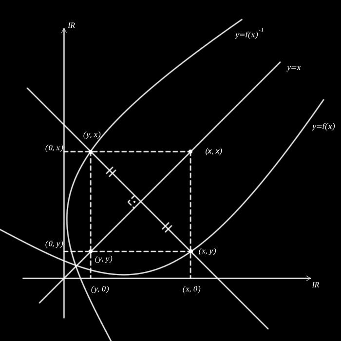 TEOREMA: Sej f : A B um função, então: f é bijetor R f : B A é função Se f : A B é um Função Bijetor, então Relção Invers de B em A é um função e é chmd de Função Invers de