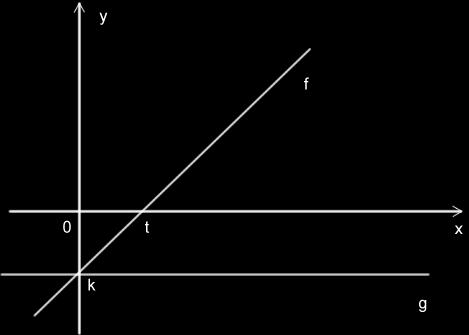 3 4 B Z 0 9 É incorreto firmr que: (A) A B tem 8 elementos. (B) A B. (C) B A 0. (D) A B B. 8. (AFA 005) Sej f função rel cujo gráfico se present seguir: Anlisndo o gráfico, é INCORRETO firmr que: (A) f (f ()) f (0,5).