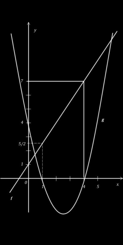 c)verificr se f () present máimo ou mínimo, justificndo respost; d)as coordends do ponto etremo; e)o esboço do gráfico. NÍVEL B AFA R.