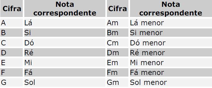 Fazendo uma escala Diatônica (Entende-se por Escala Diatônica, o que seria uma escala variando de 1 em 1 tom, porém isso não acontece pois do Mi para o Fá temos 1/2 tom e do Si para o Dó também, por