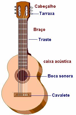 P á g i n a 7 Anatomia do Violão Veja como se dispõe o instrumento: Aqui vemos o violão de Nylon,