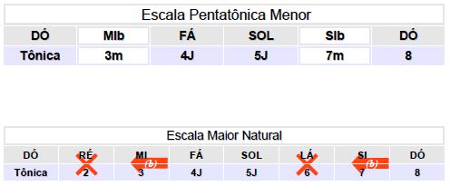 P á g i n a 85 que formariam os intervalos de segunda e de sexta com a tônica da escala. Esta é a escala consagrada pelos enérgicos solos de Blues e Rock N' Roll. Abaixo, temos duas tabelas.