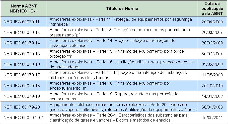 Série de normas