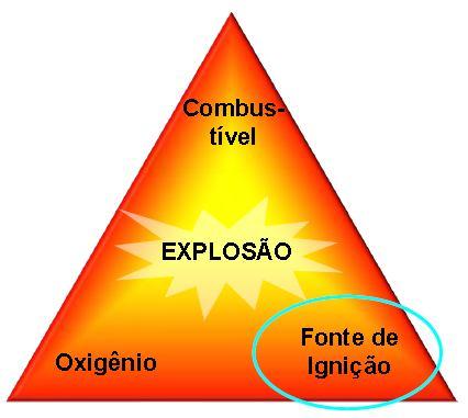 O triângulo do fogo Combustível +