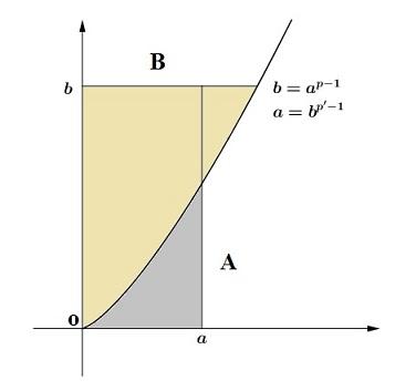 Espços Normdos e de Bnch 43 Figur 2.2: Lem 2.4 Observe, prtir d gur cim, que b áre A + áre B, onde A e B são s regiões cinz e bege, respectivmente, destcds n gur.