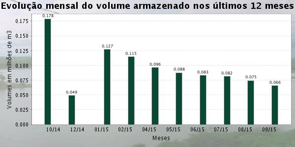 Gráfico 2 - Evolução mensal do volume armazenado nos últimos 12 meses no açude Felismina Queiroz. (Fonte: AESA, 2015).